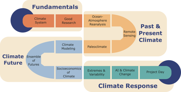 Computational Tools for Climate Science